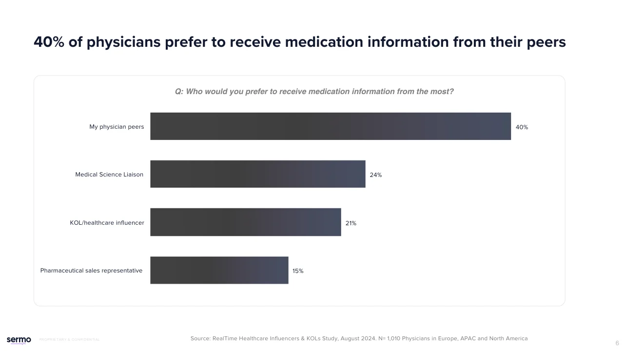 40% of physicians prefer to receive medication information from their peers